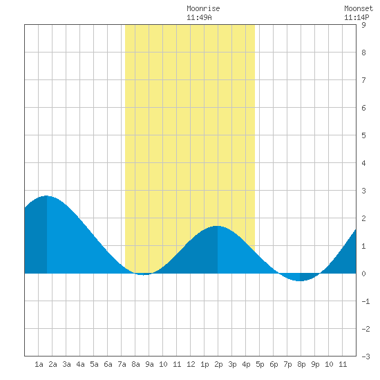 Old Frenchtown Wharf tide chart for Monday, December 18, 2023