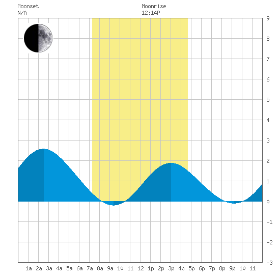 Old Frenchtown Wharf tide chart for Tuesday, December 19, 2023