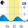 Old Frenchtown Wharf tide chart for Tuesday, December 19, 2023
