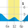 Old Frenchtown Wharf tide chart for Friday, December 1, 2023
