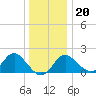 Old Frenchtown Wharf tide chart for Wednesday, December 20, 2023