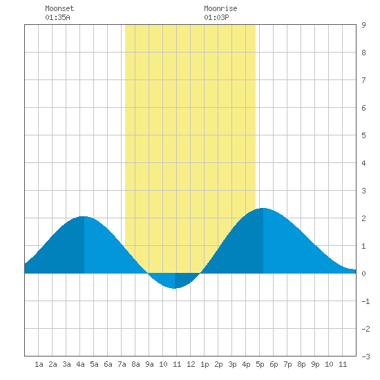 Old Frenchtown Wharf tide chart for Thursday, December 21, 2023