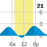 Old Frenchtown Wharf tide chart for Thursday, December 21, 2023