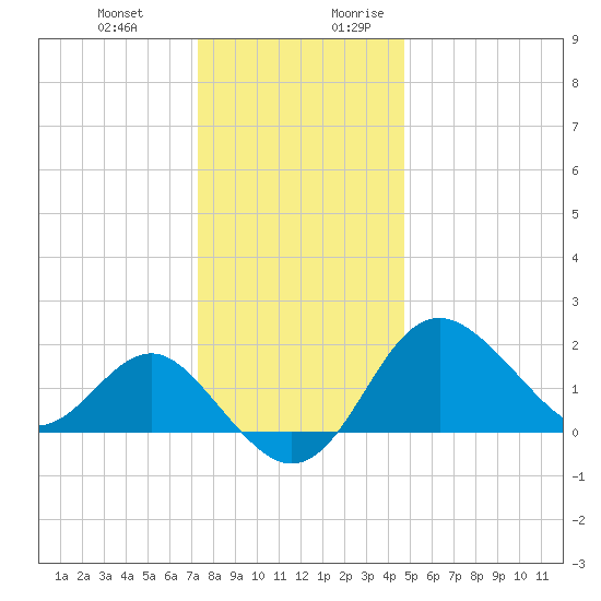 Old Frenchtown Wharf tide chart for Friday, December 22, 2023