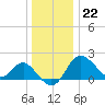Old Frenchtown Wharf tide chart for Friday, December 22, 2023