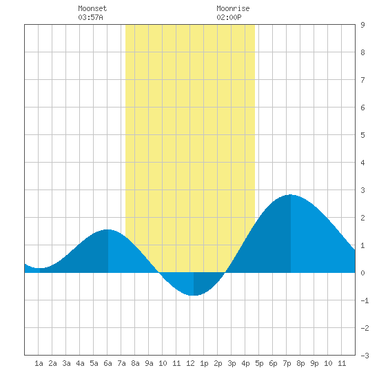 Old Frenchtown Wharf tide chart for Saturday, December 23, 2023