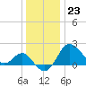 Old Frenchtown Wharf tide chart for Saturday, December 23, 2023