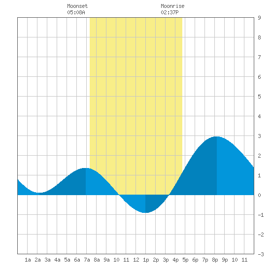 Old Frenchtown Wharf tide chart for Sunday, December 24, 2023