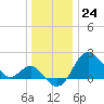 Old Frenchtown Wharf tide chart for Sunday, December 24, 2023
