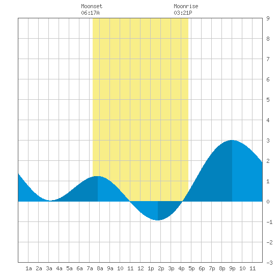 Old Frenchtown Wharf tide chart for Monday, December 25, 2023
