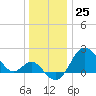 Old Frenchtown Wharf tide chart for Monday, December 25, 2023