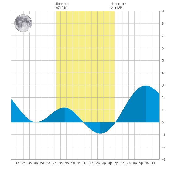 Old Frenchtown Wharf tide chart for Tuesday, December 26, 2023