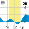 Old Frenchtown Wharf tide chart for Tuesday, December 26, 2023