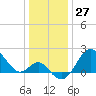 Old Frenchtown Wharf tide chart for Wednesday, December 27, 2023