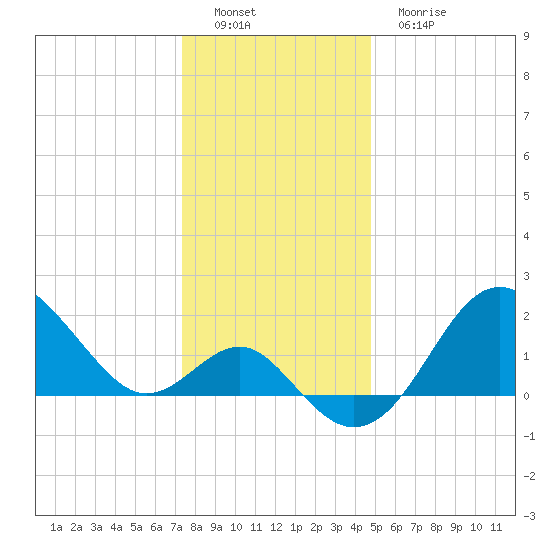 Old Frenchtown Wharf tide chart for Thursday, December 28, 2023