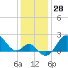 Old Frenchtown Wharf tide chart for Thursday, December 28, 2023