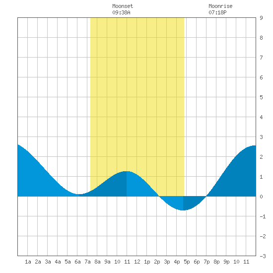 Old Frenchtown Wharf tide chart for Friday, December 29, 2023