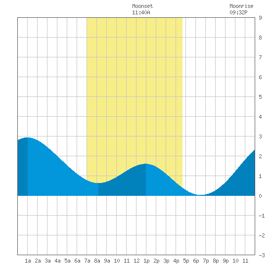 Old Frenchtown Wharf tide chart for Saturday, December 2, 2023