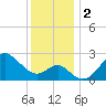 Old Frenchtown Wharf tide chart for Saturday, December 2, 2023