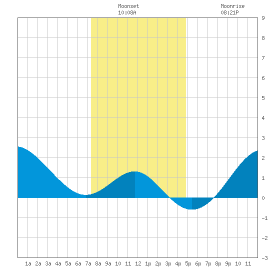 Old Frenchtown Wharf tide chart for Saturday, December 30, 2023