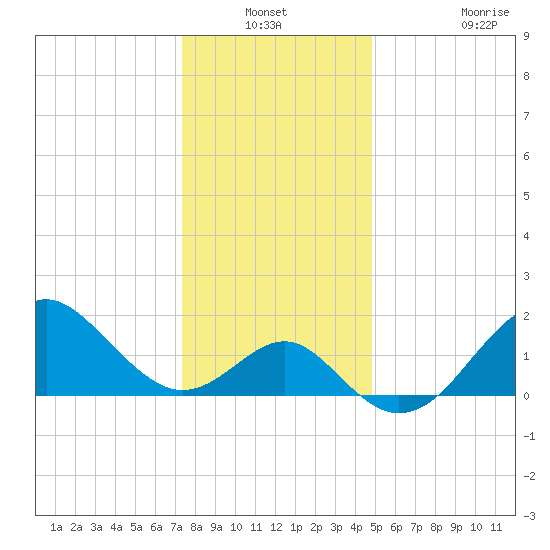 Old Frenchtown Wharf tide chart for Sunday, December 31, 2023
