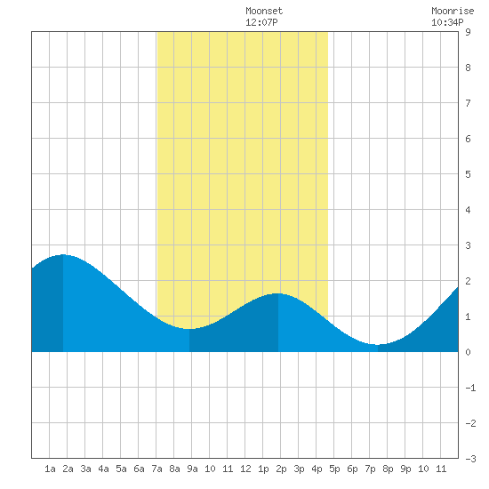 Old Frenchtown Wharf tide chart for Sunday, December 3, 2023