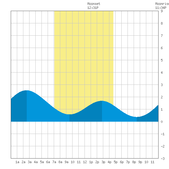 Old Frenchtown Wharf tide chart for Monday, December 4, 2023
