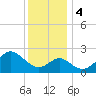 Old Frenchtown Wharf tide chart for Monday, December 4, 2023