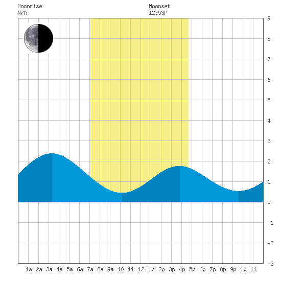Old Frenchtown Wharf tide chart for Tuesday, December 5, 2023