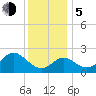 Old Frenchtown Wharf tide chart for Tuesday, December 5, 2023