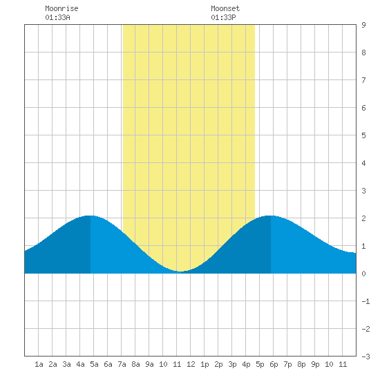 Old Frenchtown Wharf tide chart for Thursday, December 7, 2023