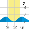 Old Frenchtown Wharf tide chart for Thursday, December 7, 2023