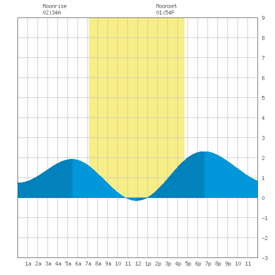 Old Frenchtown Wharf tide chart for Friday, December 8, 2023