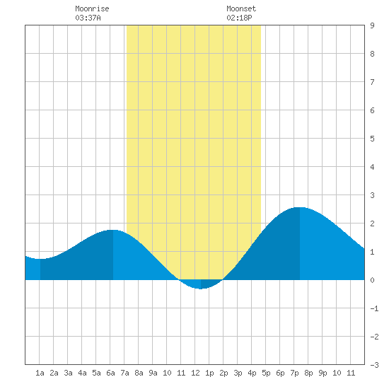 Old Frenchtown Wharf tide chart for Saturday, December 9, 2023