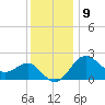 Old Frenchtown Wharf tide chart for Saturday, December 9, 2023