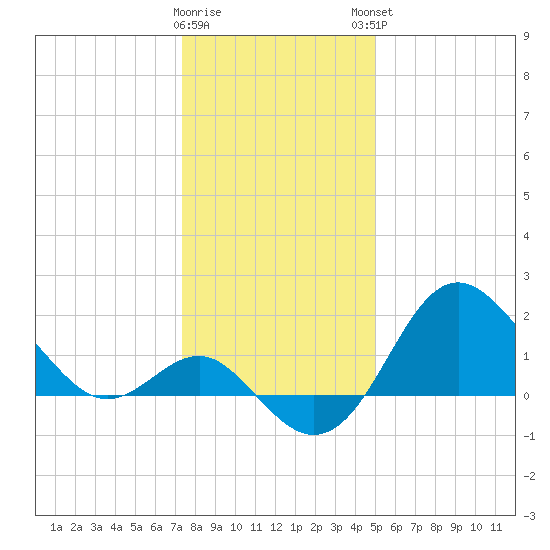 Old Frenchtown Wharf tide chart for Wednesday, January 10, 2024