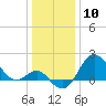Old Frenchtown Wharf tide chart for Wednesday, January 10, 2024