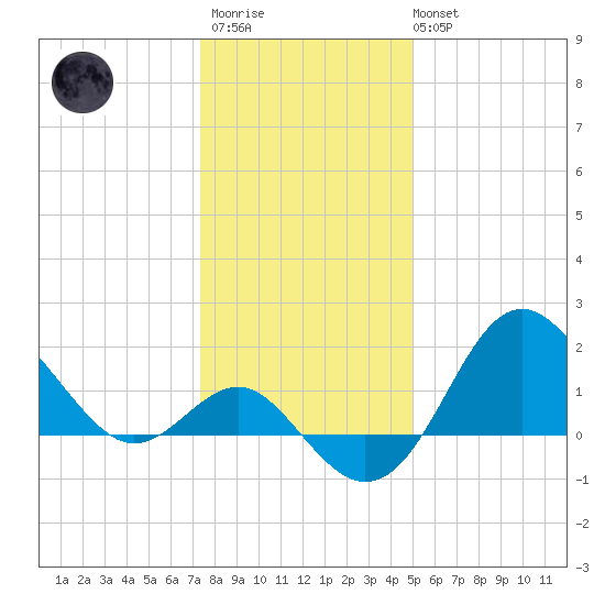 Old Frenchtown Wharf tide chart for Thursday, January 11, 2024
