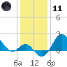Old Frenchtown Wharf tide chart for Thursday, January 11, 2024