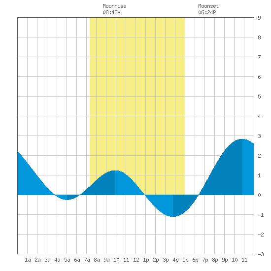Old Frenchtown Wharf tide chart for Friday, January 12, 2024