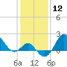 Old Frenchtown Wharf tide chart for Friday, January 12, 2024