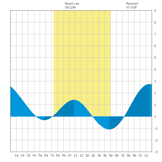 Old Frenchtown Wharf tide chart for Saturday, January 13, 2024