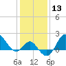 Old Frenchtown Wharf tide chart for Saturday, January 13, 2024