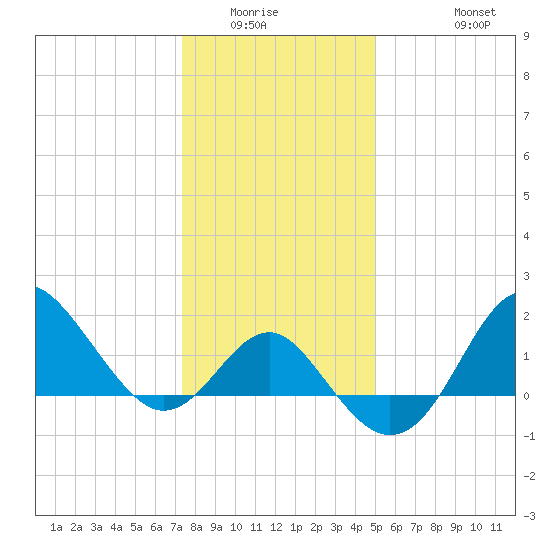Old Frenchtown Wharf tide chart for Sunday, January 14, 2024