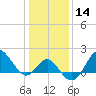 Old Frenchtown Wharf tide chart for Sunday, January 14, 2024
