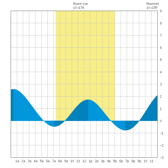Old Frenchtown Wharf tide chart for Monday, January 15, 2024