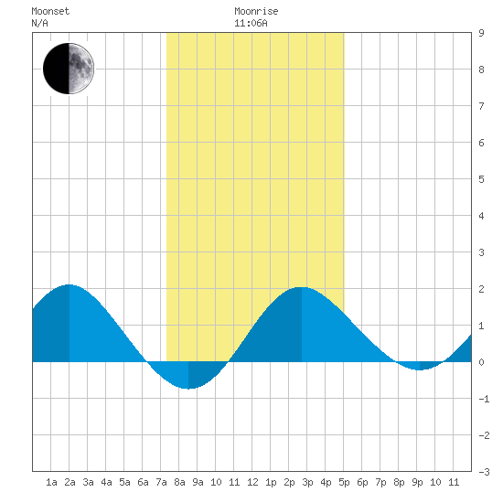 Old Frenchtown Wharf tide chart for Wednesday, January 17, 2024