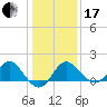Old Frenchtown Wharf tide chart for Wednesday, January 17, 2024