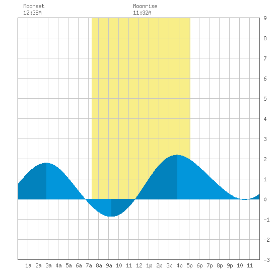 Old Frenchtown Wharf tide chart for Thursday, January 18, 2024