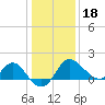 Old Frenchtown Wharf tide chart for Thursday, January 18, 2024
